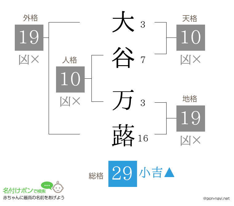 大谷 万蕗さんの姓名判断結果