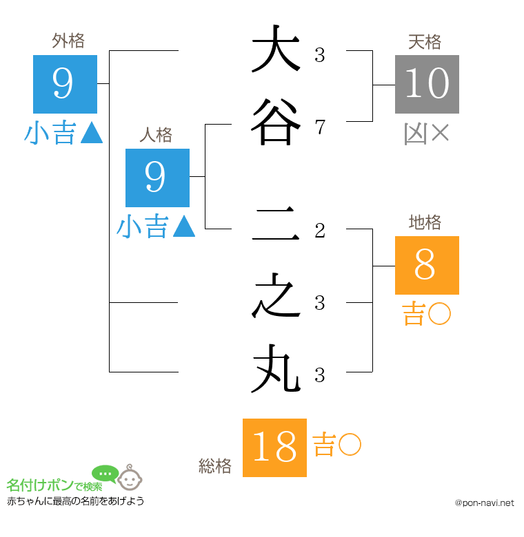大谷 二之丸さんの姓名判断結果