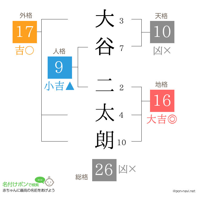大谷 二太朗さんの姓名判断結果