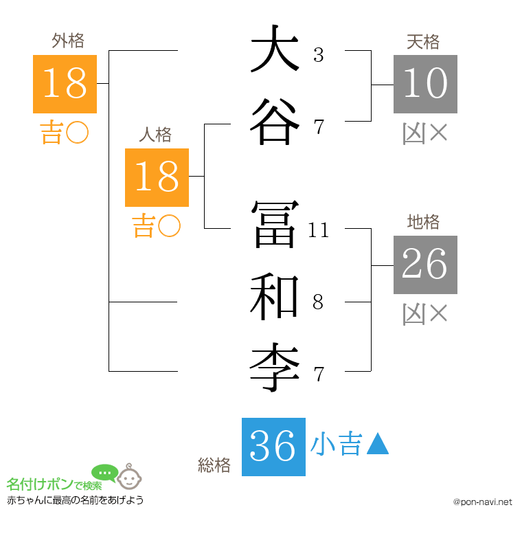 大谷 冨和李さんの姓名判断結果