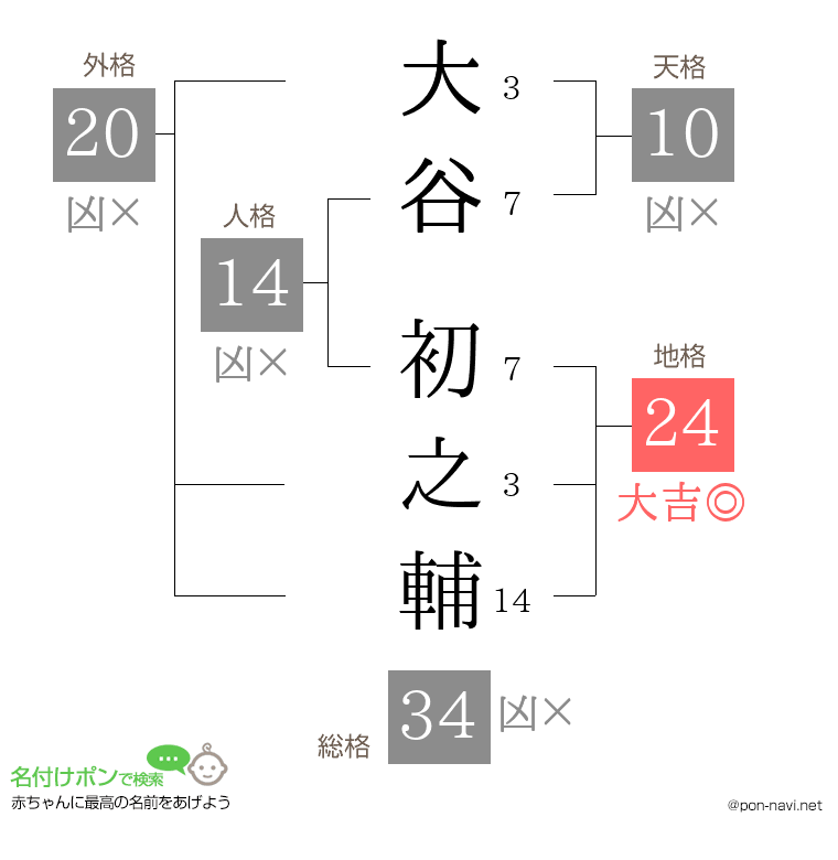 大谷 初之輔さんの姓名判断結果