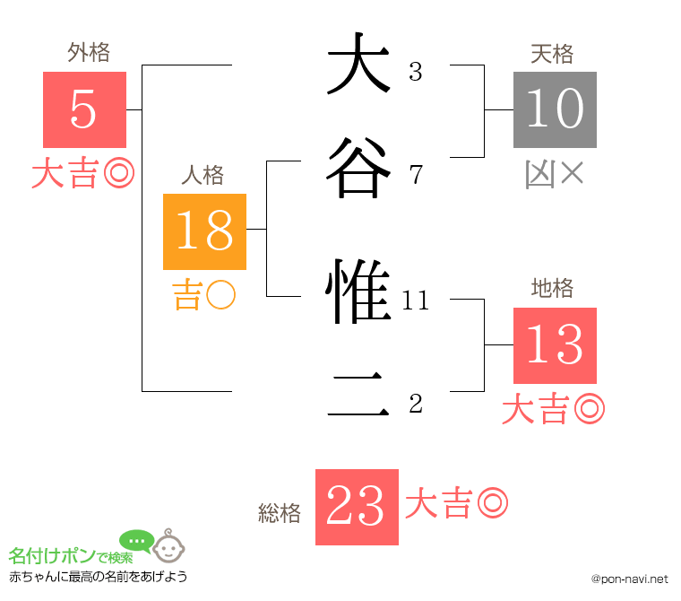 大谷 惟二さんの姓名判断結果