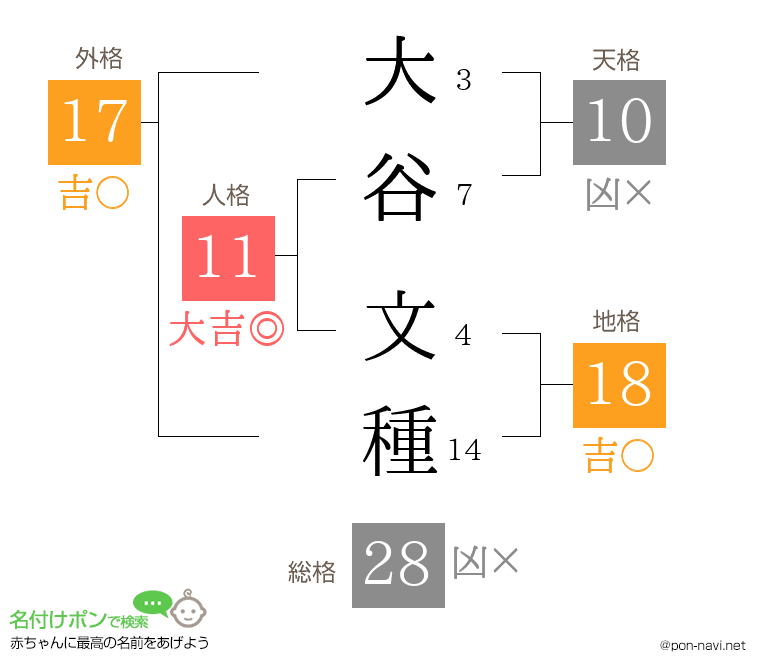 大谷 文種さんの姓名判断結果