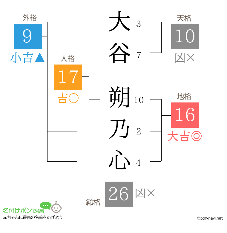 大谷 朔乃心さんの姓名判断結果