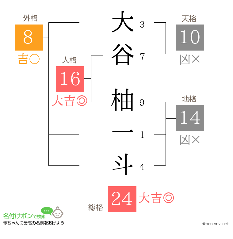 大谷 柚一斗さんの姓名判断結果