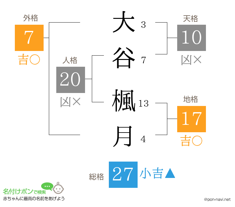 大谷 楓月さんの姓名判断結果