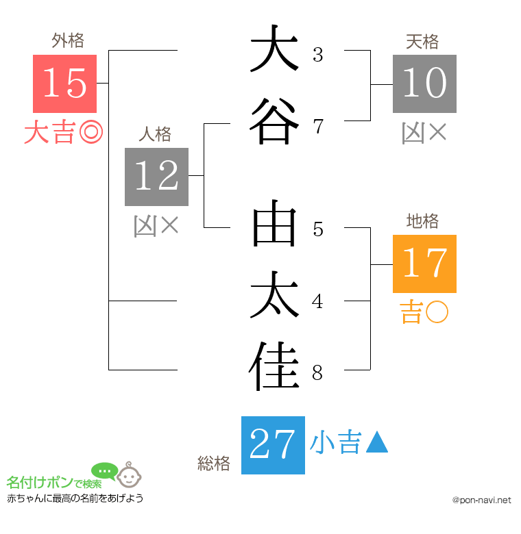 大谷 由太佳さんの姓名判断結果