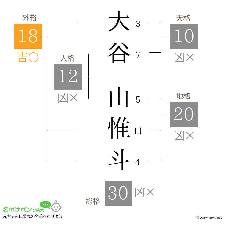 大谷 由惟斗さんの姓名判断結果