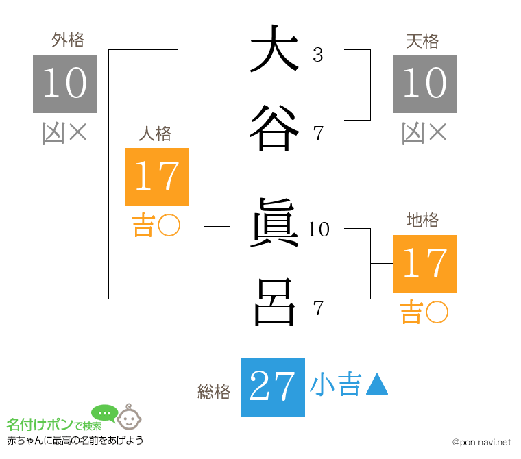 大谷 眞呂さんの姓名判断結果