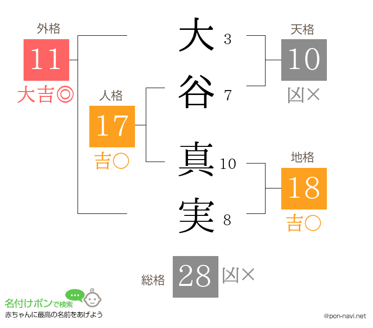 大谷 真実さんの姓名判断結果