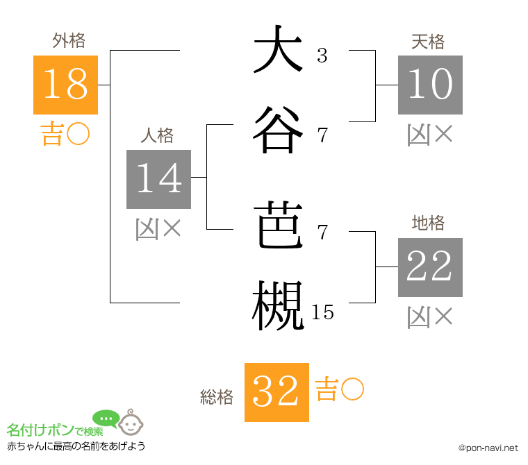 大谷 芭槻さんの姓名判断結果