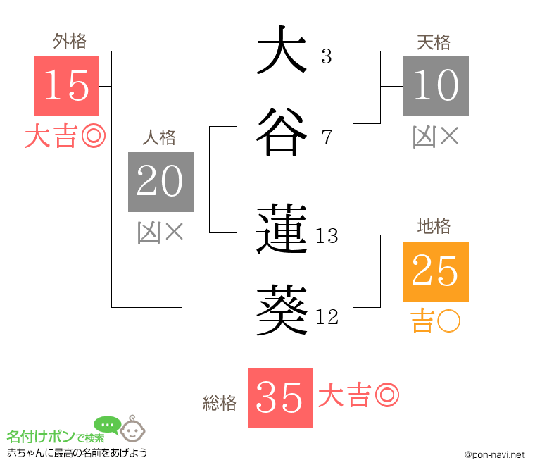 大谷 蓮葵さんの姓名判断結果