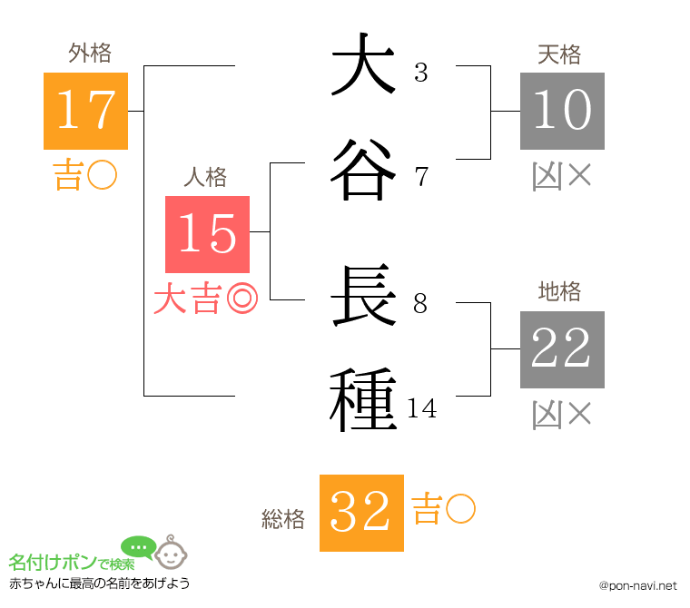 大谷 長種さんの姓名判断結果