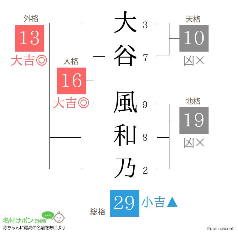 大谷 風和乃さんの姓名判断結果