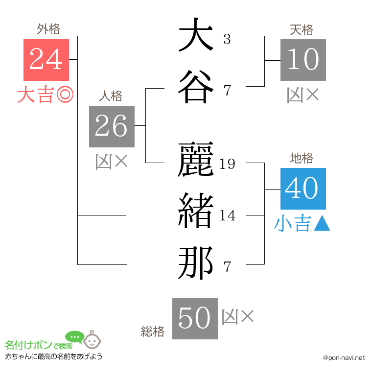 大谷 麗緒那さんの姓名判断結果