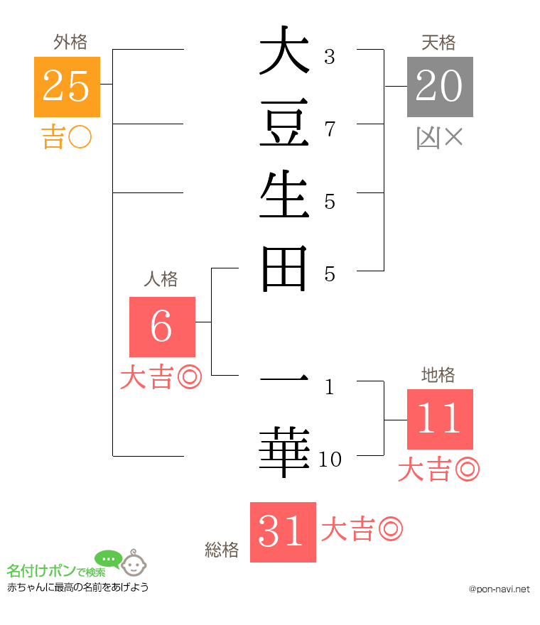 大豆生田 一華さんの姓名判断結果