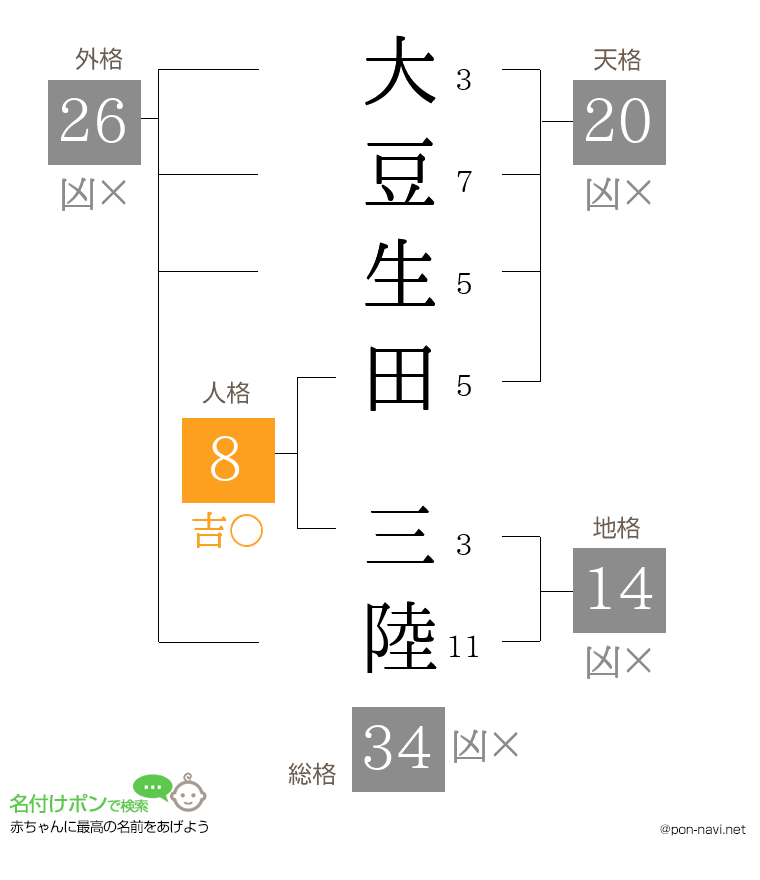 大豆生田 三陸さんの姓名判断結果
