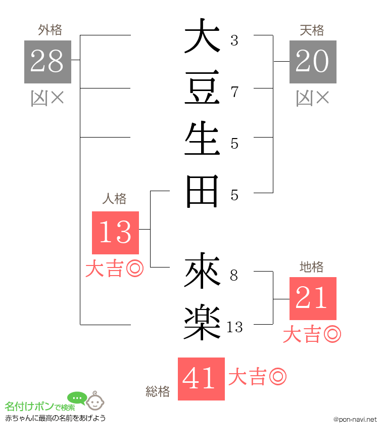 大豆生田 來楽さんの姓名判断結果