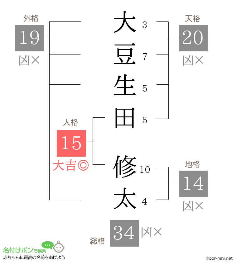 大豆生田 修太さんの姓名判断結果