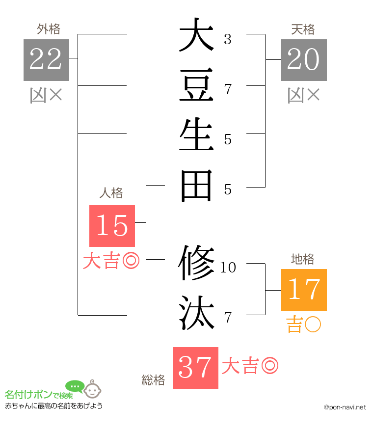 大豆生田 修汰さんの姓名判断結果