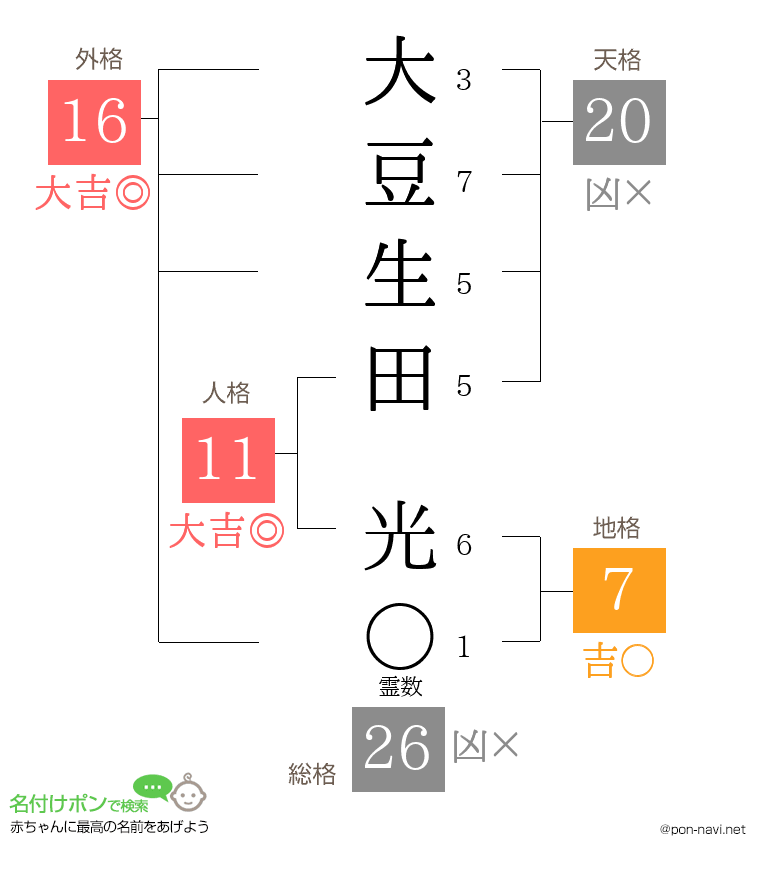 大豆生田 光さんの姓名判断結果
