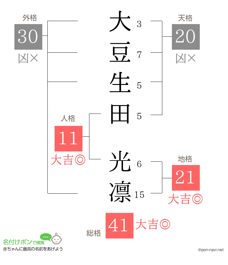 大豆生田 光凛さんの姓名判断結果