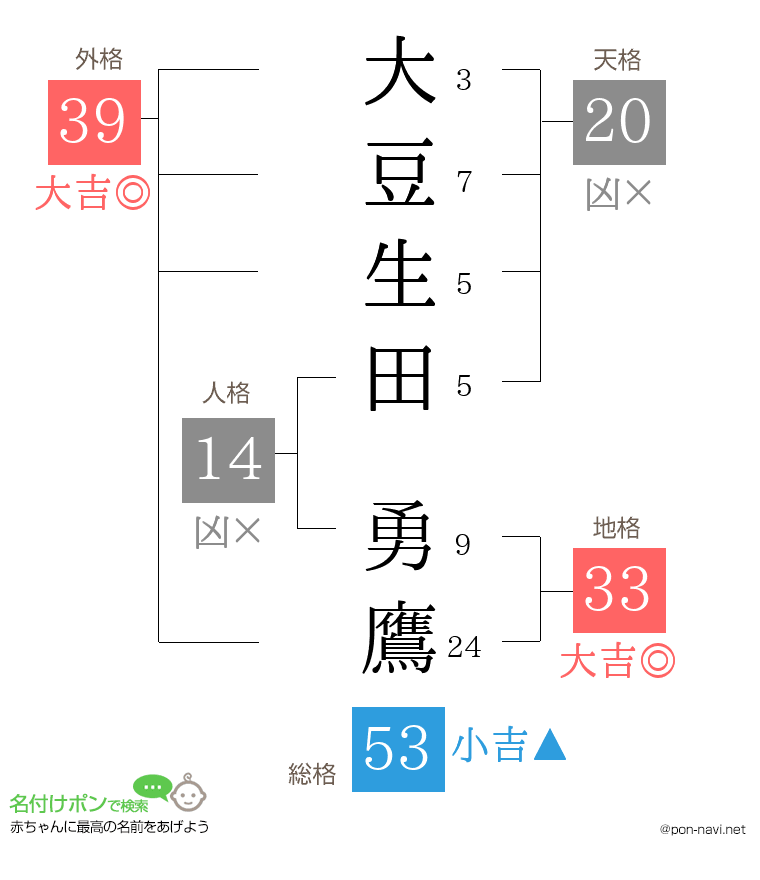 大豆生田 勇鷹さんの姓名判断結果