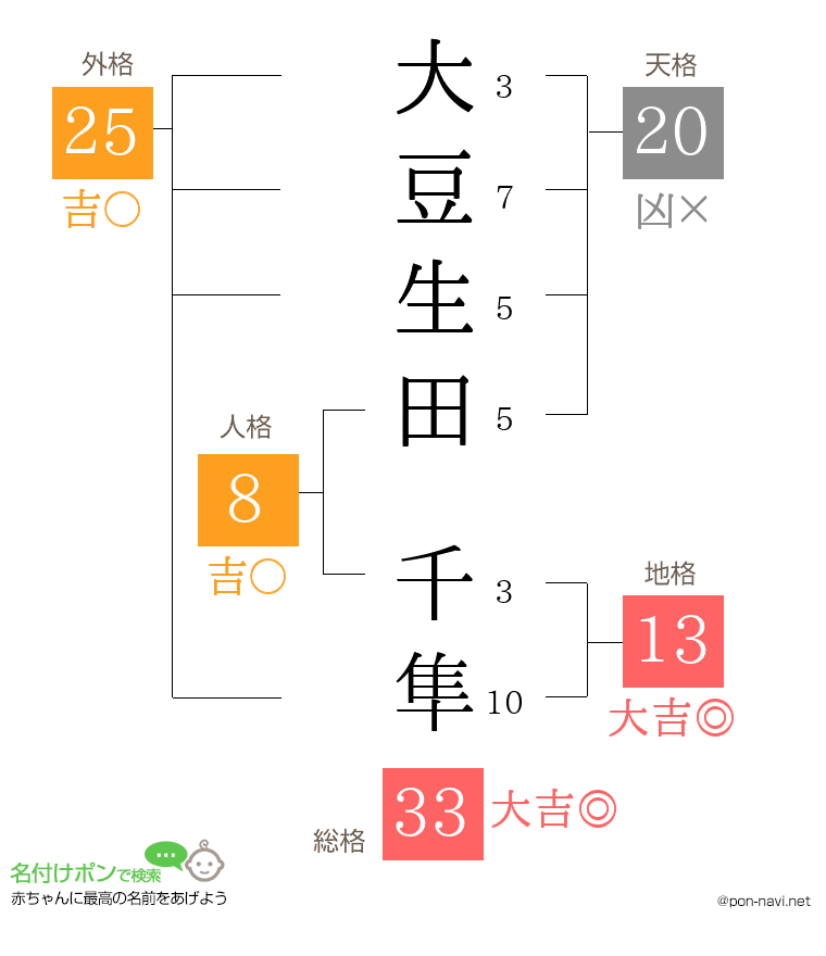 大豆生田 千隼さんの姓名判断結果