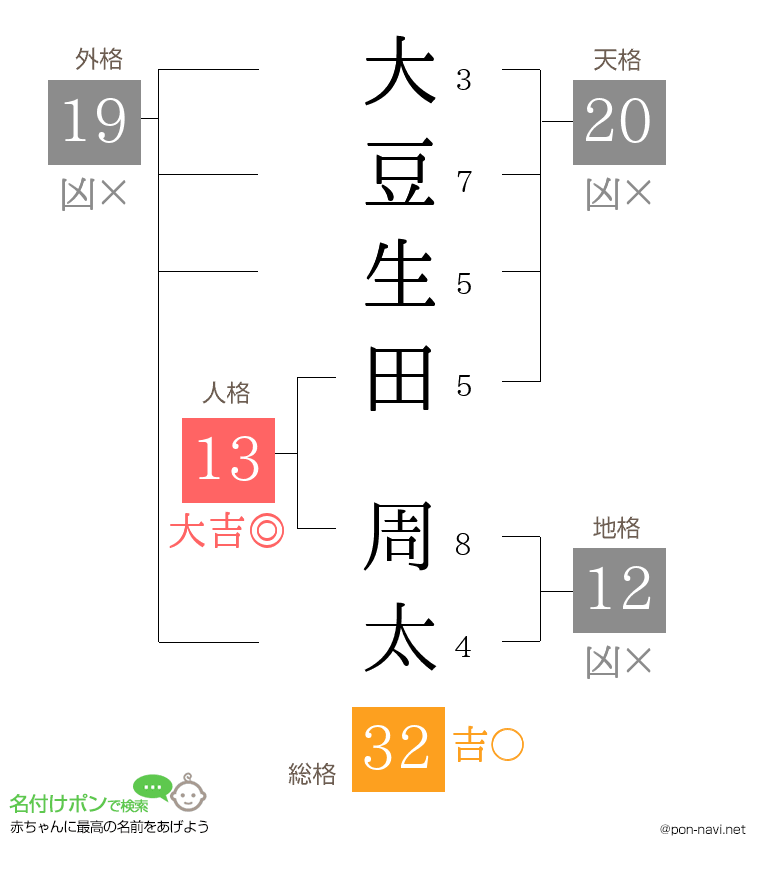 大豆生田 周太さんの姓名判断結果