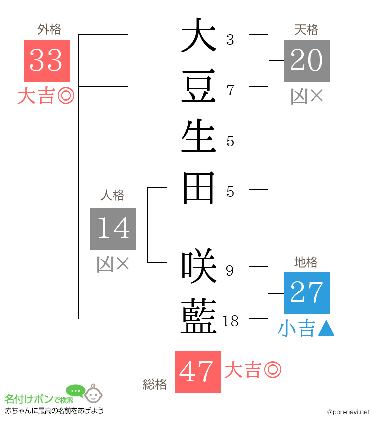 大豆生田 咲藍さんの姓名判断結果
