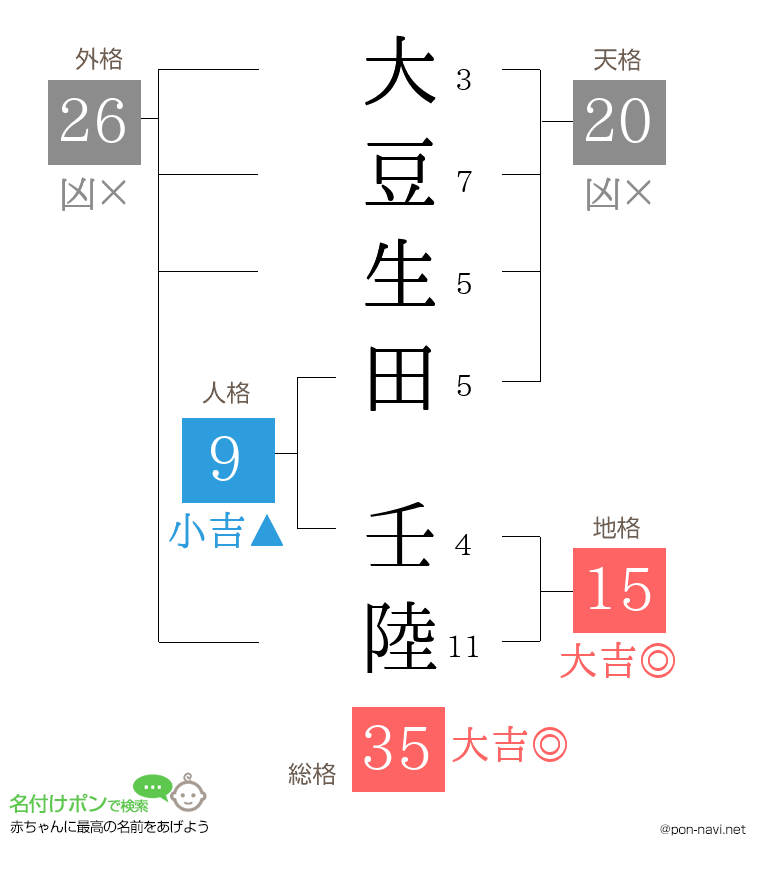 大豆生田 壬陸さんの姓名判断結果