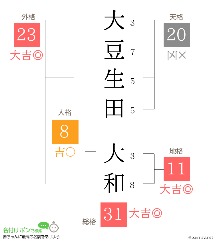 大豆生田 大和さんの姓名判断結果