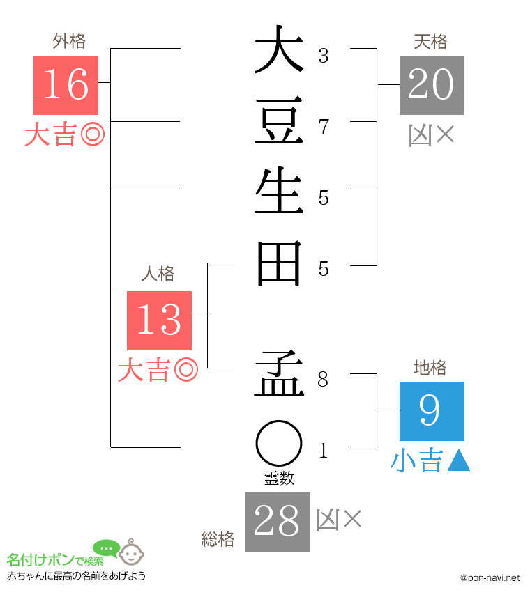 大豆生田 孟さんの姓名判断結果