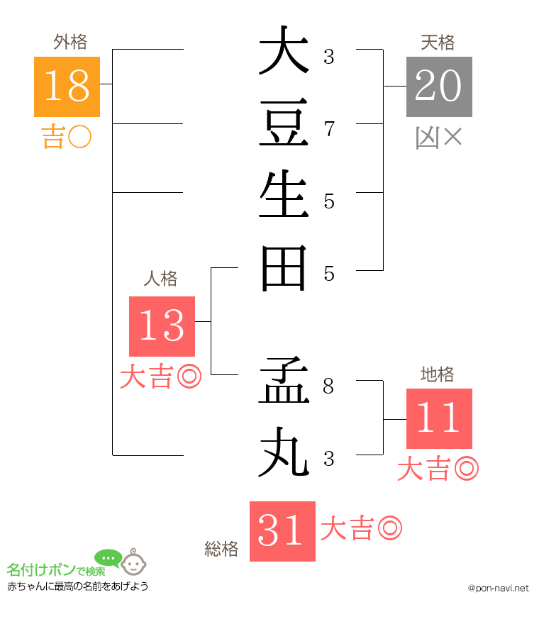 大豆生田 孟丸さんの姓名判断結果