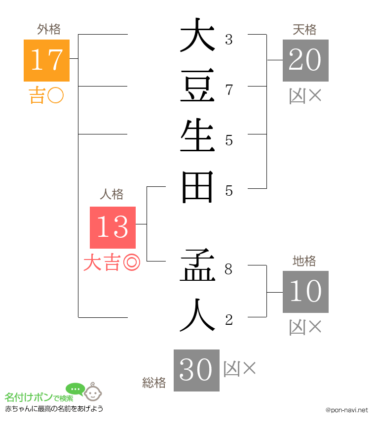 大豆生田 孟人さんの姓名判断結果