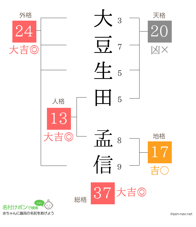 大豆生田 孟信さんの姓名判断結果