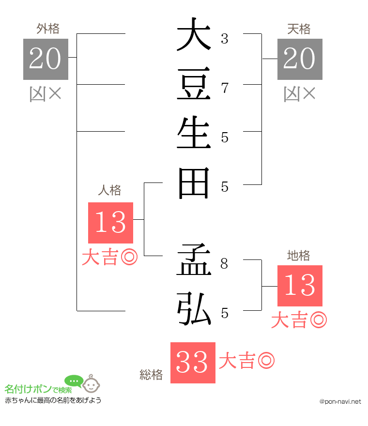大豆生田 孟弘さんの姓名判断結果