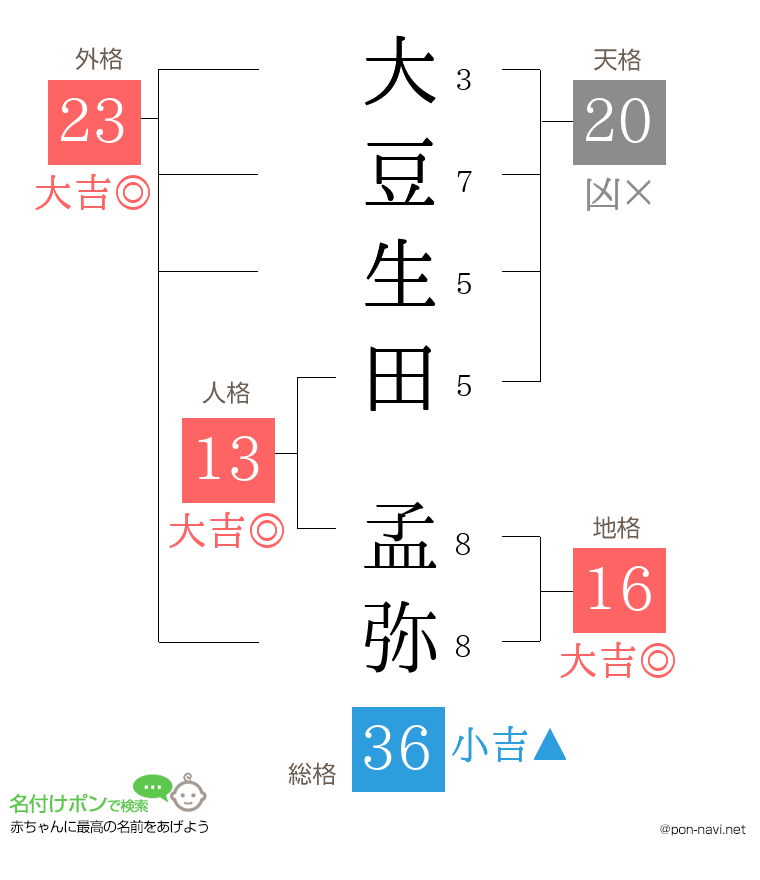 大豆生田 孟弥さんの姓名判断結果