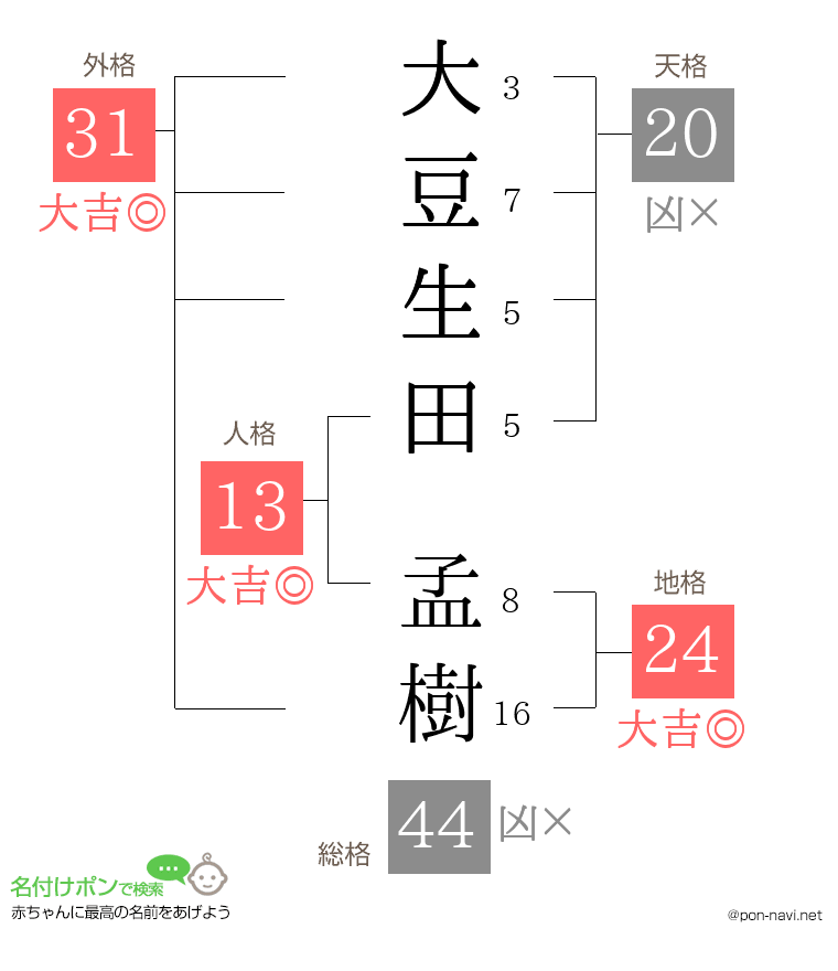 大豆生田 孟樹さんの姓名判断結果