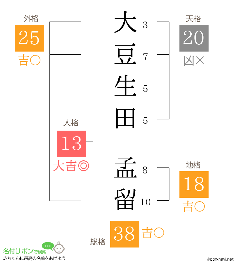 大豆生田 孟留さんの姓名判断結果