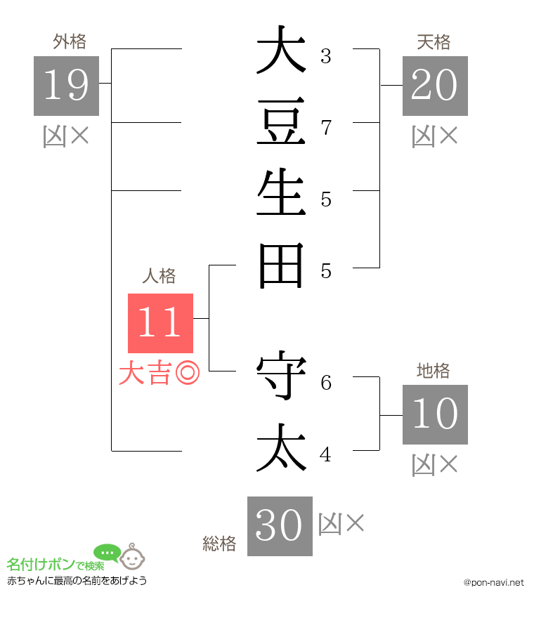 大豆生田 守太さんの姓名判断結果