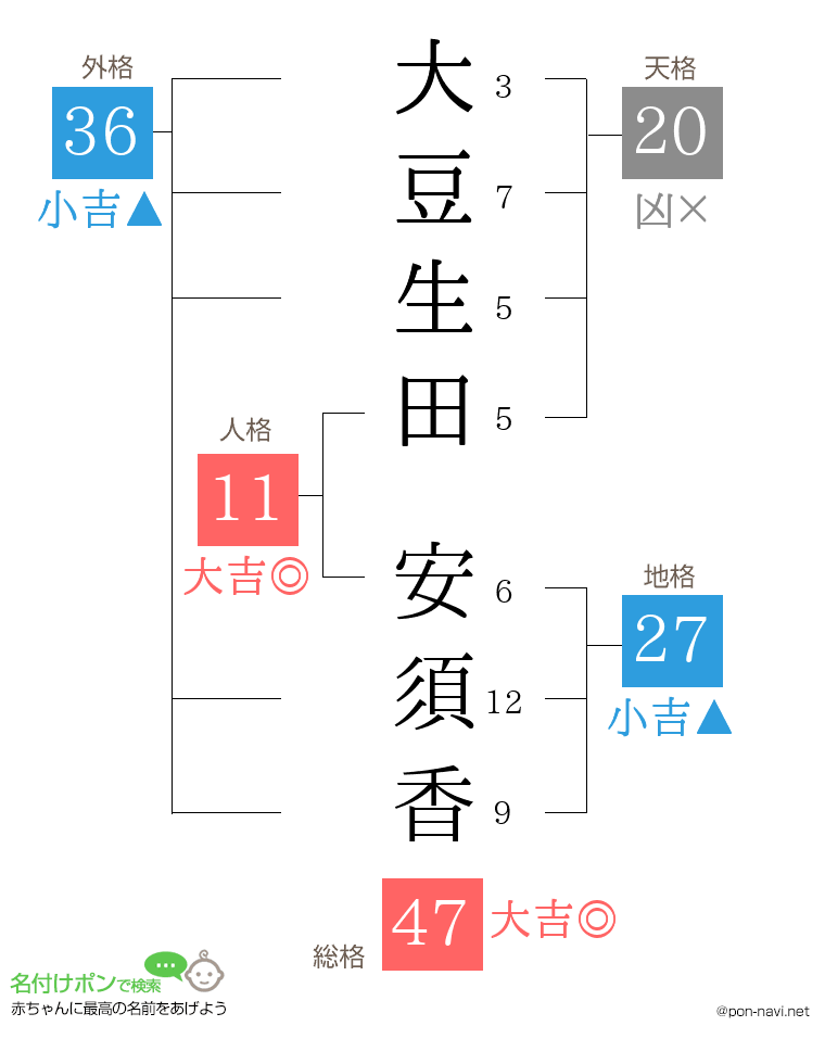 大豆生田 安須香さんの姓名判断結果