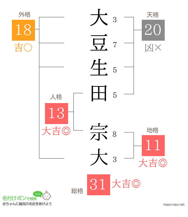 大豆生田 宗大さんの姓名判断結果