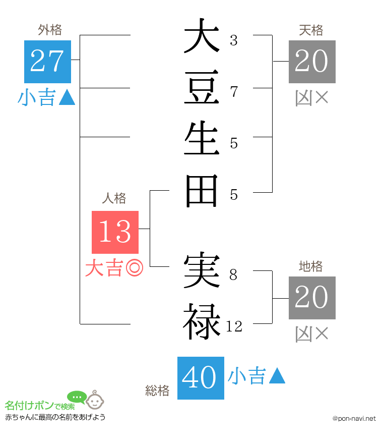 大豆生田 実禄さんの姓名判断結果
