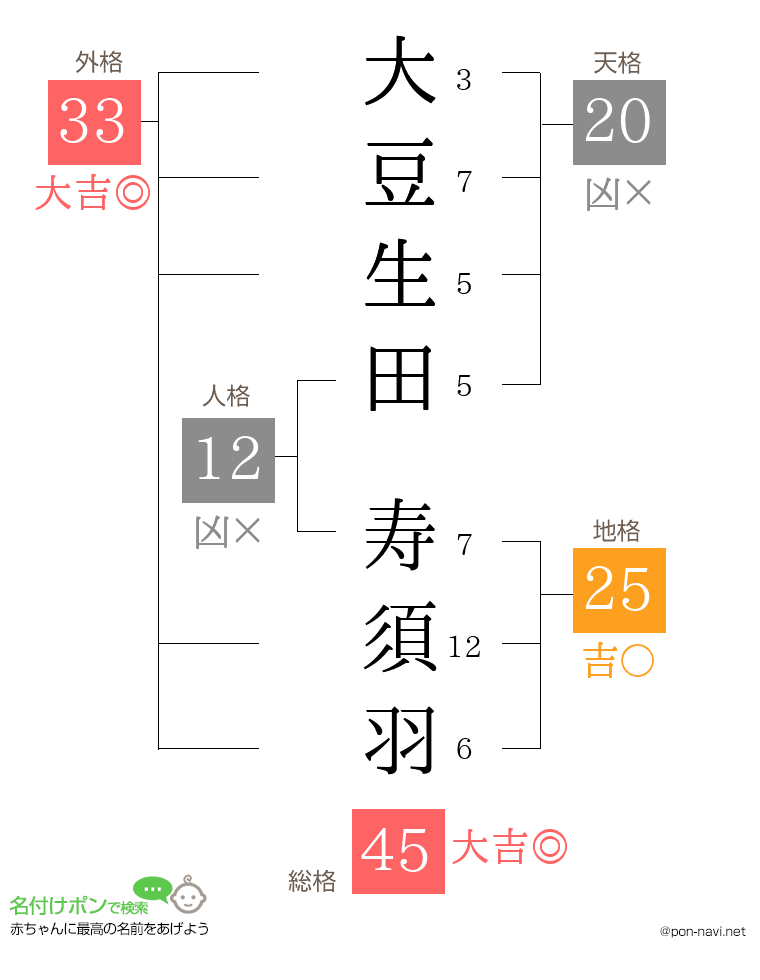 大豆生田 寿須羽さんの姓名判断結果