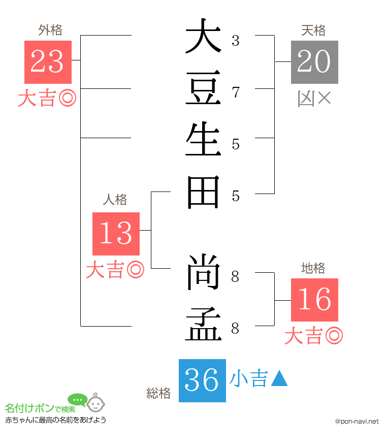 大豆生田 尚孟さんの姓名判断結果