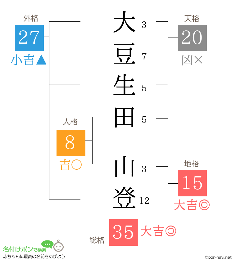 大豆生田 山登さんの姓名判断結果