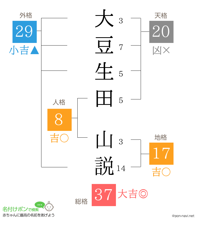 大豆生田 山説さんの姓名判断結果