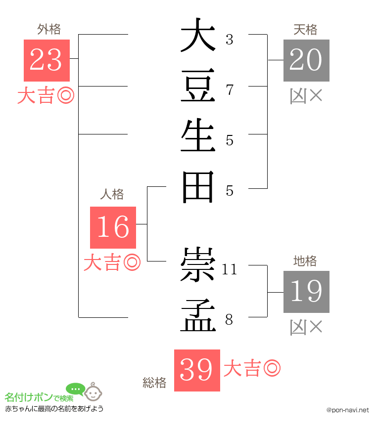 大豆生田 崇孟さんの姓名判断結果