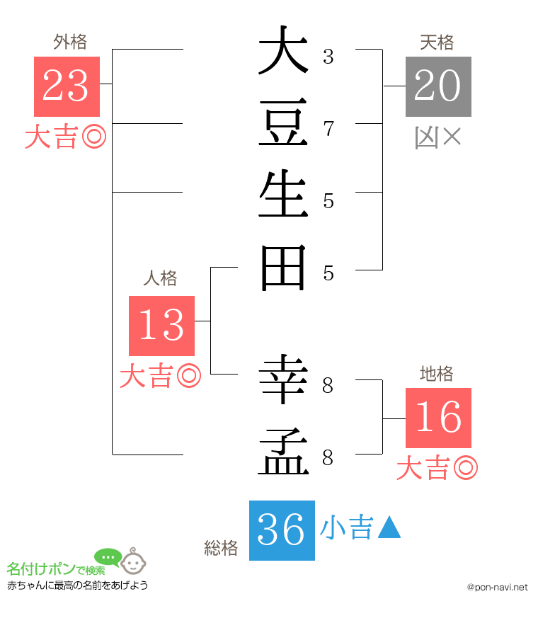 大豆生田 幸孟さんの姓名判断結果